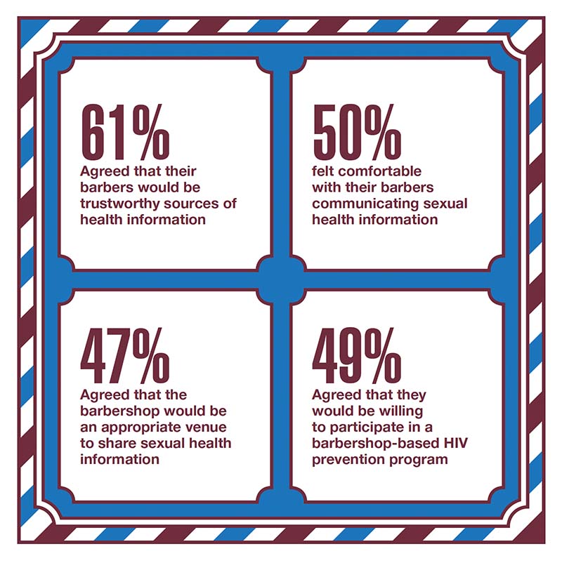 Percentages of barber opinions on program infographic.